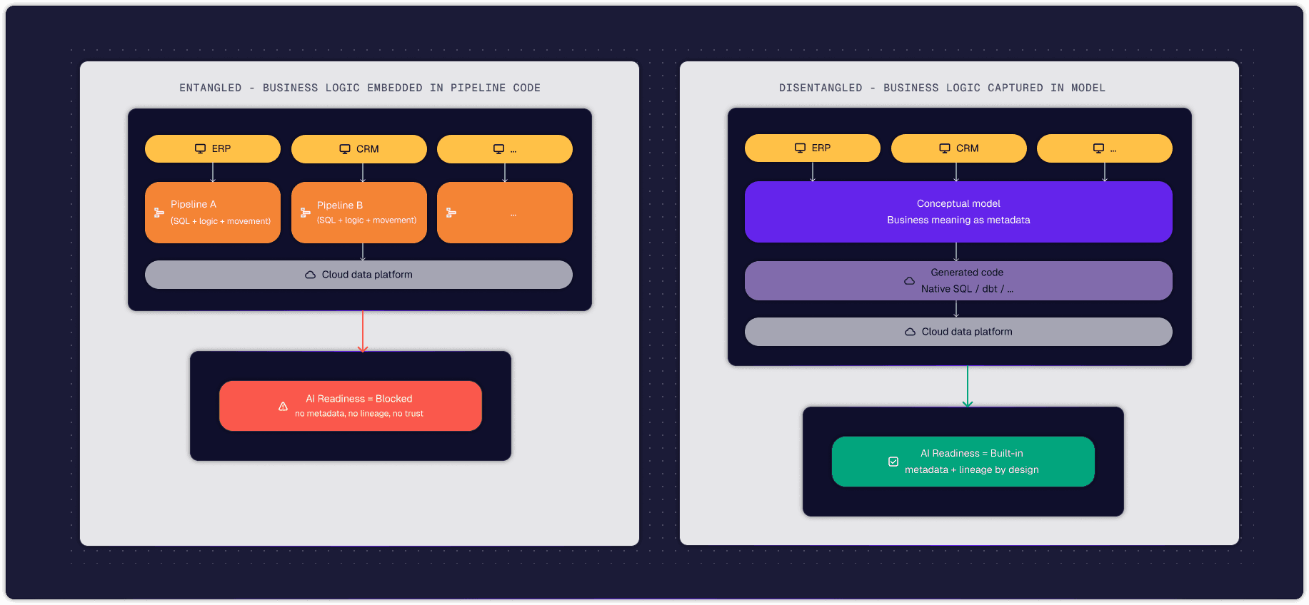 Transformation debt: why your data platform isn't AI-ready